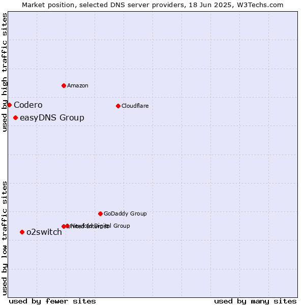 Market position of o2switch vs. easyDNS Group vs. Codero