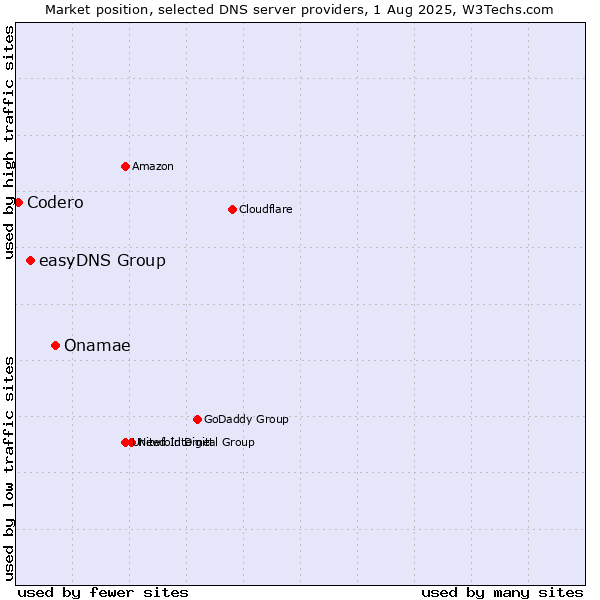 Market position of Onamae vs. easyDNS Group vs. Codero