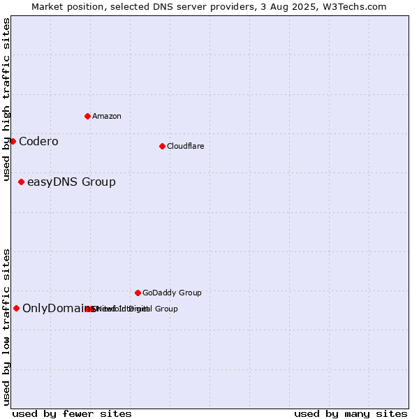Market position of easyDNS Group vs. OnlyDomains vs. Codero