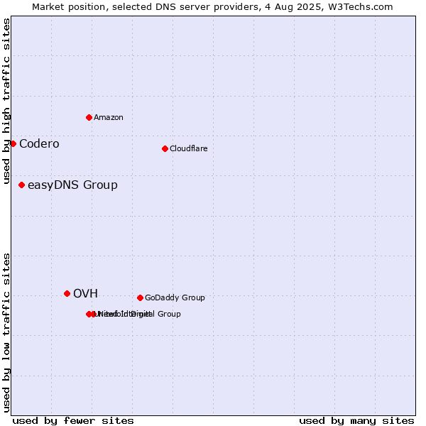 Market position of OVH vs. easyDNS Group vs. Codero