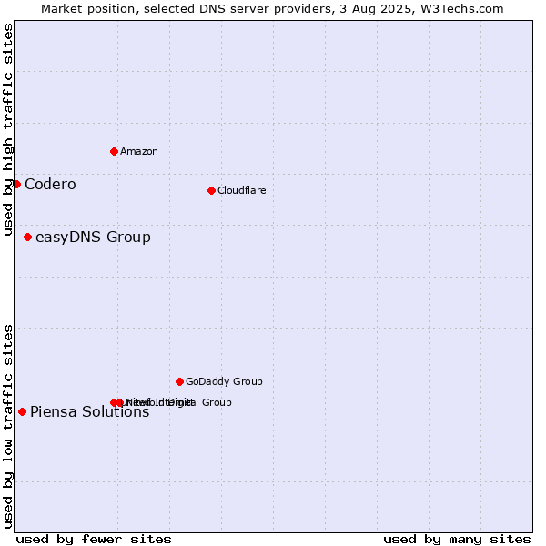 Market position of easyDNS Group vs. Piensa Solutions vs. Codero