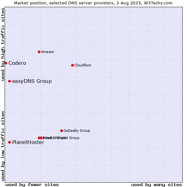 Market position of easyDNS Group vs. PlanetHoster vs. Codero