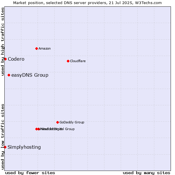 Market position of easyDNS Group vs. Codero vs. Simplyhosting