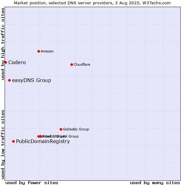 Market position of PublicDomainRegistry vs. easyDNS Group vs. Codero