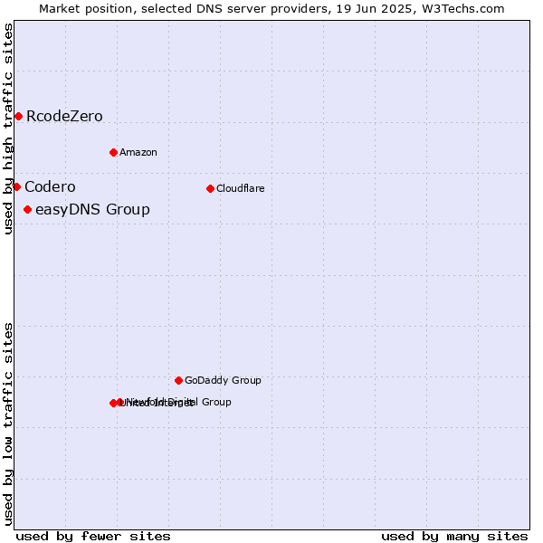 Market position of easyDNS Group vs. RcodeZero vs. Codero