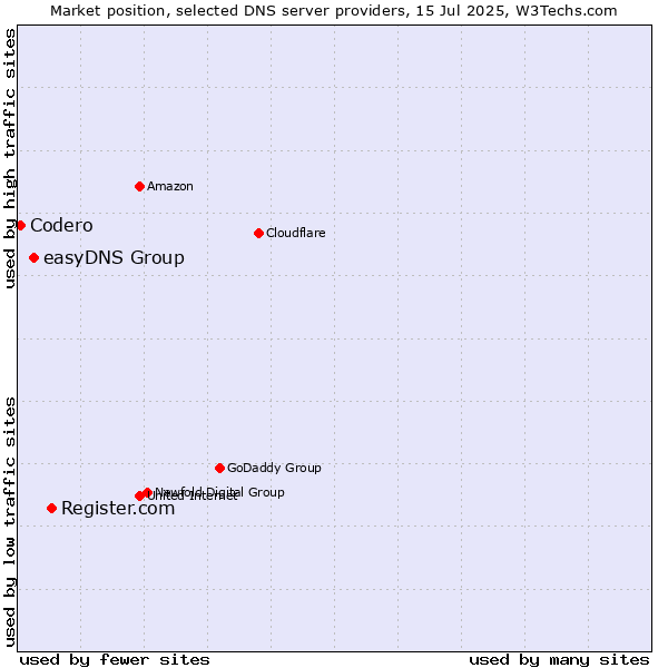 Market position of Register.com vs. easyDNS Group vs. Codero