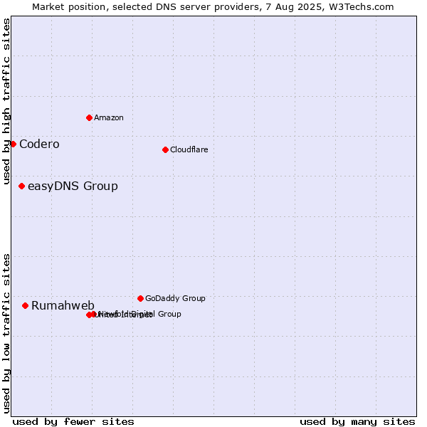 Market position of Rumahweb vs. easyDNS Group vs. Codero