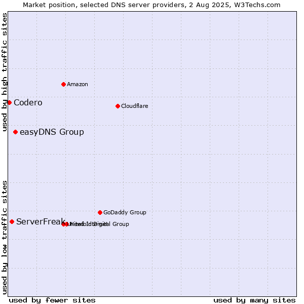 Market position of easyDNS Group vs. ServerFreak vs. Codero