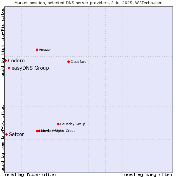 Market position of easyDNS Group vs. Setcor vs. Codero