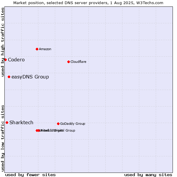 Market position of easyDNS Group vs. Sharktech vs. Codero