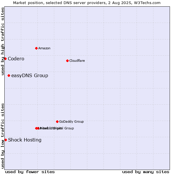 Market position of easyDNS Group vs. Shock Hosting vs. Codero