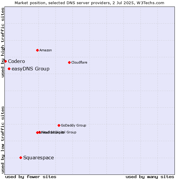 Market position of Squarespace vs. easyDNS Group vs. Codero