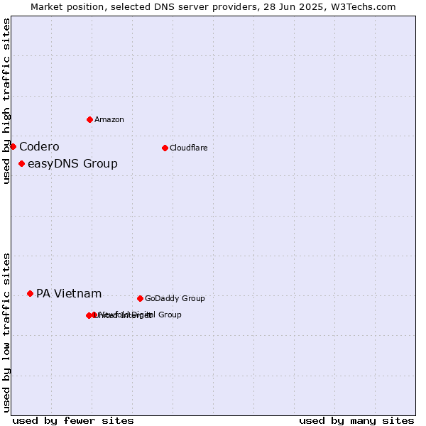 Market position of PA Vietnam vs. easyDNS Group vs. Codero