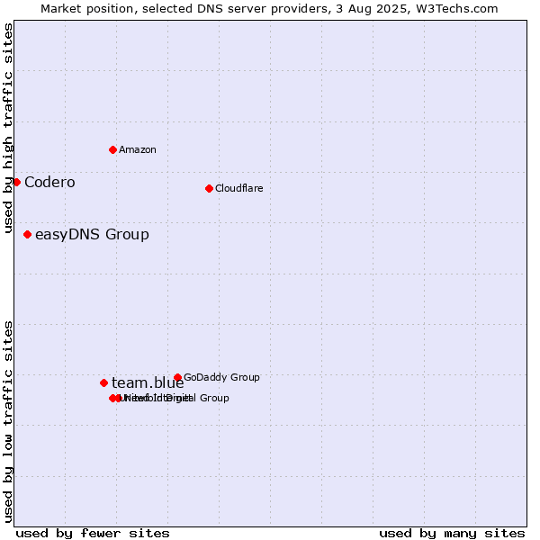 Market position of team.blue vs. easyDNS Group vs. Codero
