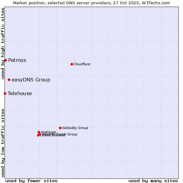 Market position of easyDNS Group vs. Patmos vs. Telehouse