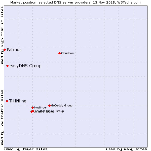 Market position of easyDNS Group vs. THINline vs. Patmos