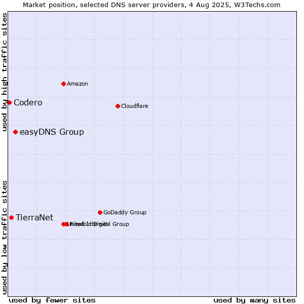 Market position of easyDNS Group vs. TierraNet vs. Codero