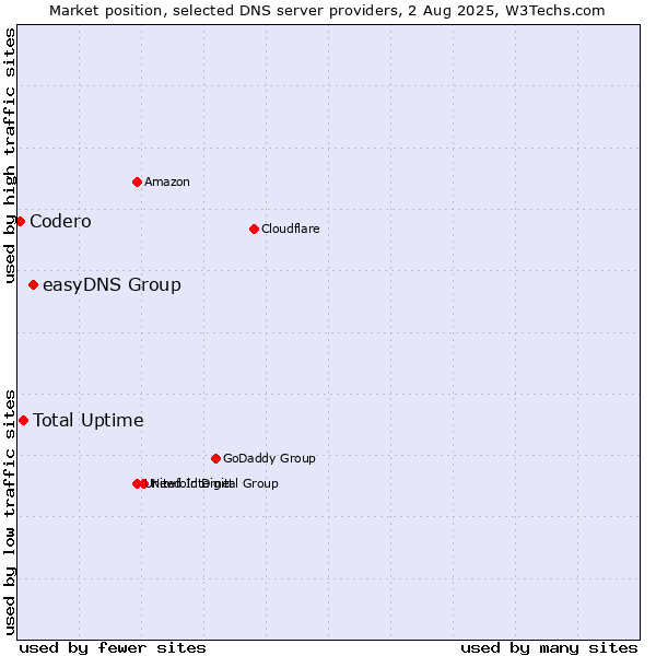 Market position of easyDNS Group vs. Total Uptime vs. Codero