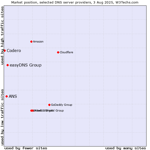 Market position of easyDNS Group vs. ANS vs. Codero