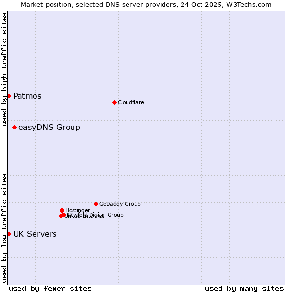 Market position of easyDNS Group vs. Patmos vs. UK Servers