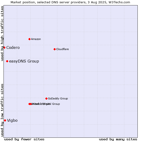 Market position of easyDNS Group vs. Vigbo vs. Codero