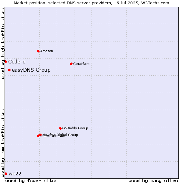 Market position of easyDNS Group vs. we22 vs. Codero