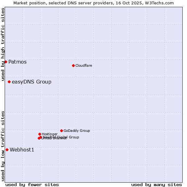 Market position of easyDNS Group vs. Webhost1 vs. Patmos