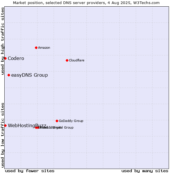Market position of easyDNS Group vs. Codero vs. WebHostingBuzz