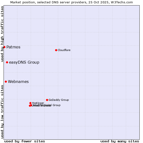 Market position of easyDNS Group vs. Webnames vs. Patmos