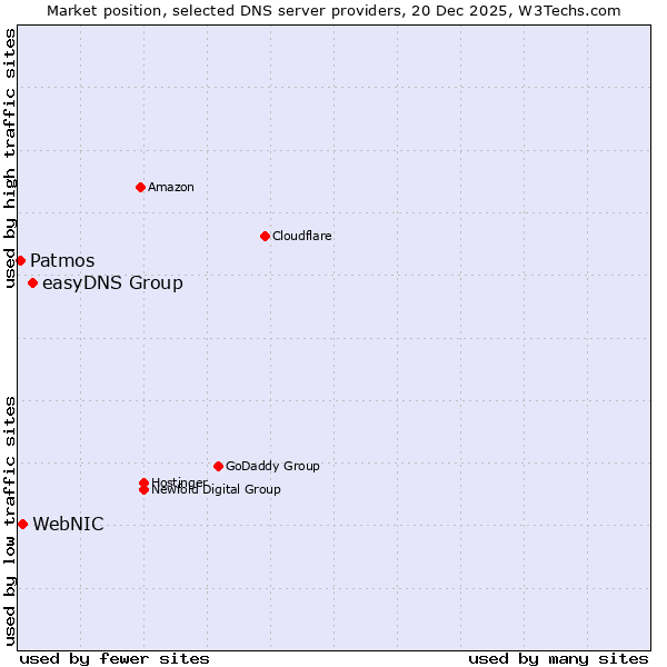 Market position of easyDNS Group vs. WebNIC vs. Patmos
