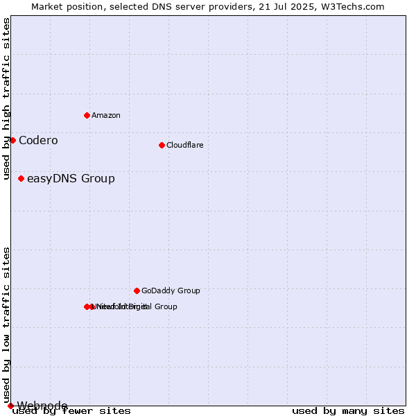 Market position of easyDNS Group vs. Codero vs. Webnode