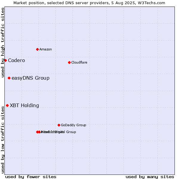 Market position of easyDNS Group vs. XBT Holding vs. Codero