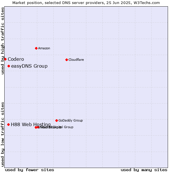 Market position of easyDNS Group vs. H88 Web Hosting vs. Codero
