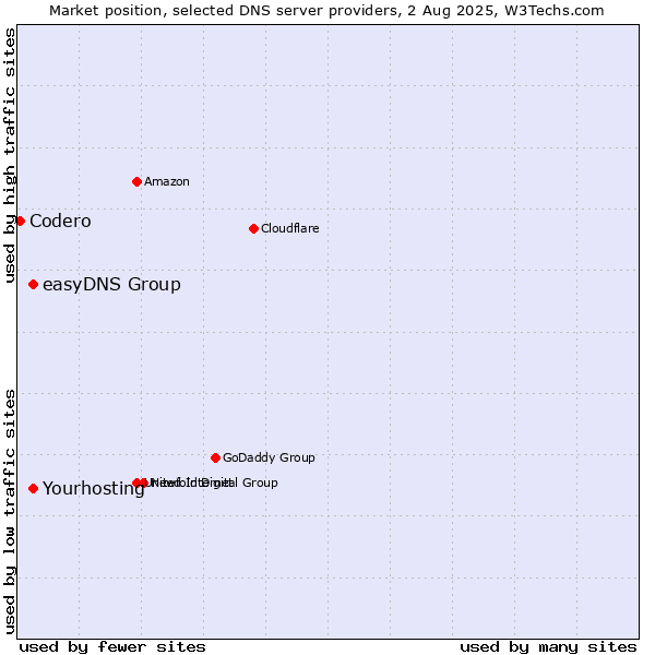 Market position of Yourhosting vs. easyDNS Group vs. Codero