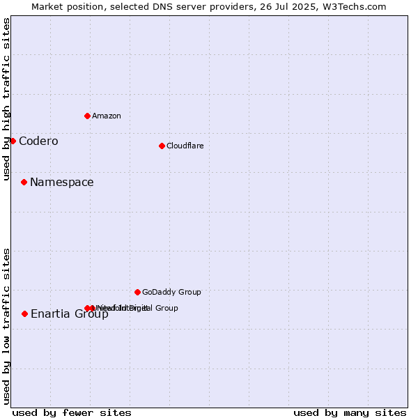 Market position of Enartia Group vs. Namespace vs. Codero