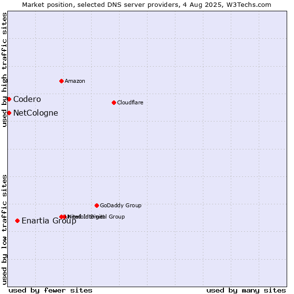 Market position of Enartia Group vs. NetCologne vs. Codero