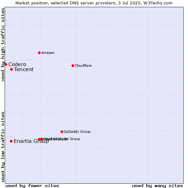 Market position of Tencent vs. Enartia Group vs. Codero