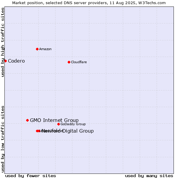 Market position of Newfold Digital Group vs. GMO Internet Group vs. Codero