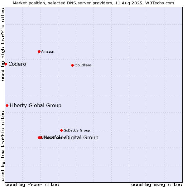 Market position of Newfold Digital Group vs. Liberty Global Group vs. Codero