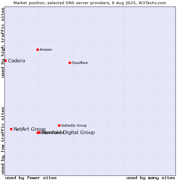 Market position of Newfold Digital Group vs. NetArt Group vs. Codero