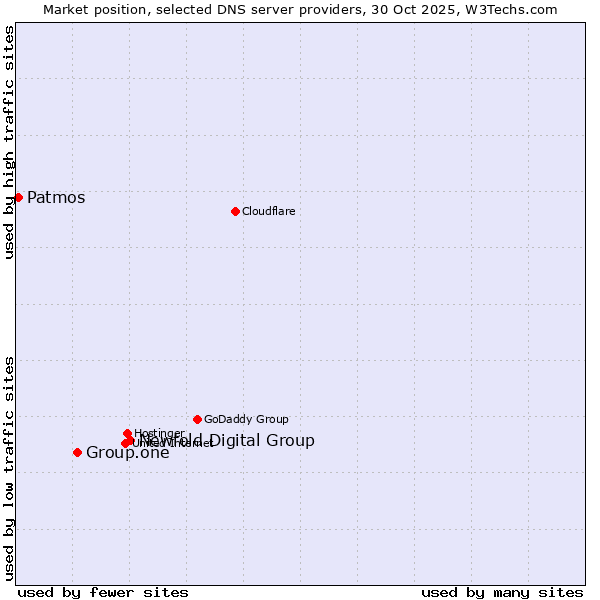 Market position of Newfold Digital Group vs. Group.one vs. Patmos