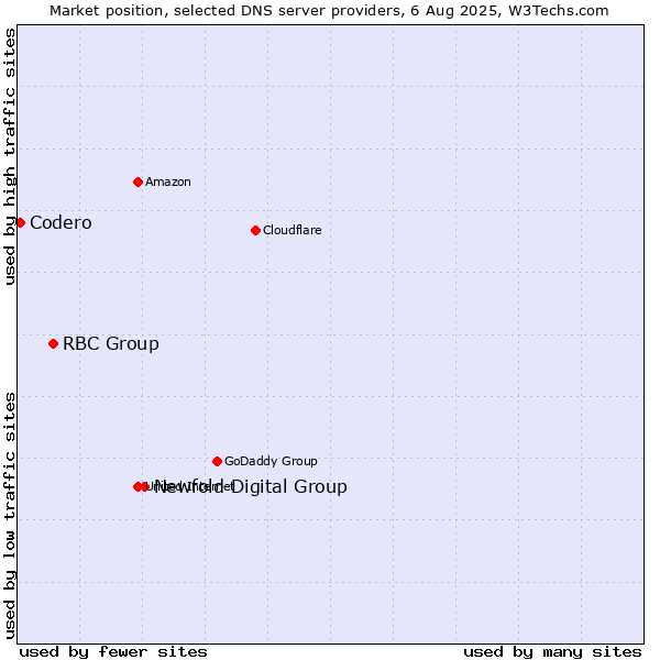 Market position of Newfold Digital Group vs. RBC Group vs. Codero