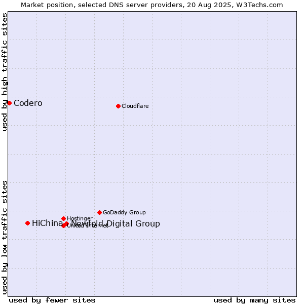 Market position of Newfold Digital Group vs. HiChina vs. Codero