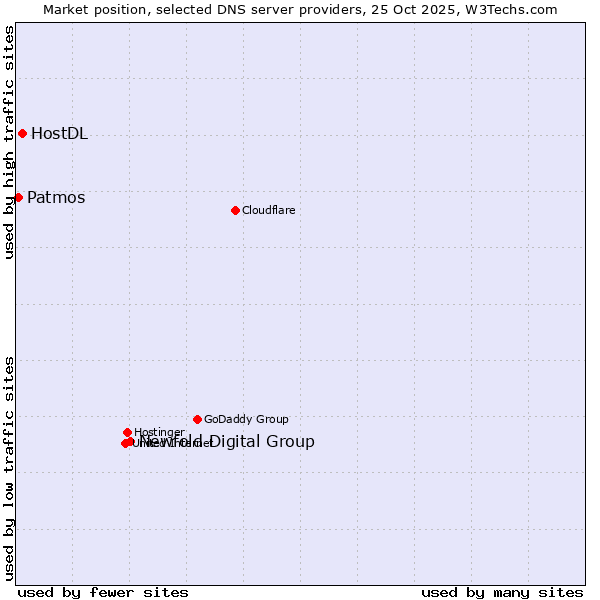 Market position of Newfold Digital Group vs. HostDL vs. Patmos