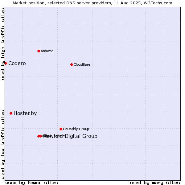 Market position of Newfold Digital Group vs. Hoster.by vs. Codero