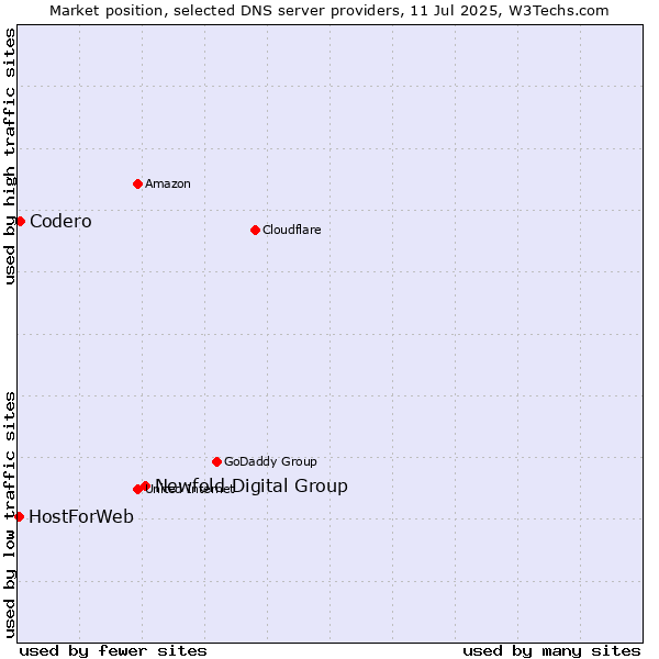 Market position of Newfold Digital Group vs. Codero vs. HostForWeb
