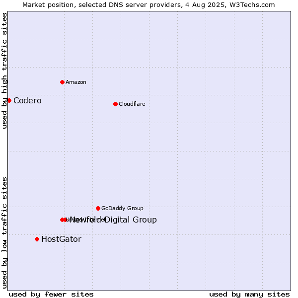Market position of Newfold Digital Group vs. HostGator vs. Codero