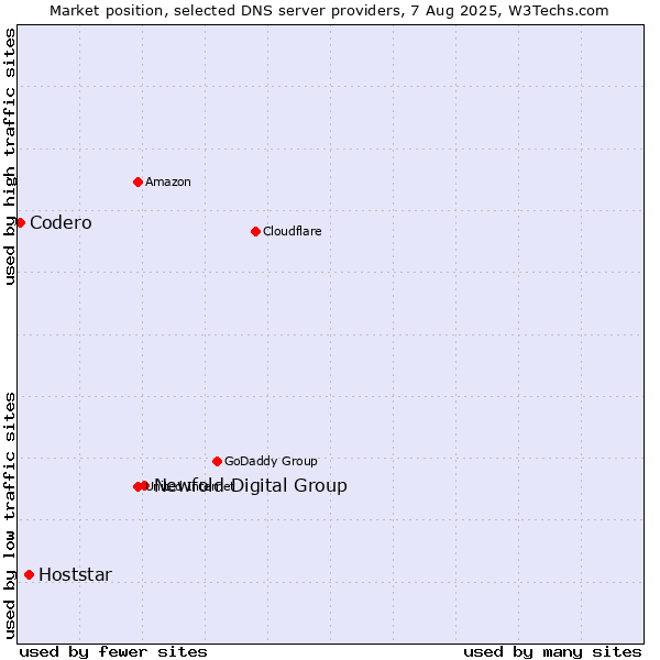 Market position of Newfold Digital Group vs. Hoststar vs. Codero
