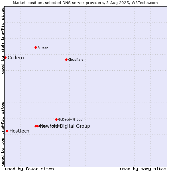 Market position of Newfold Digital Group vs. Hosttech vs. Codero