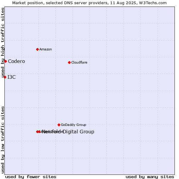 Market position of Newfold Digital Group vs. Codero vs. I3C
